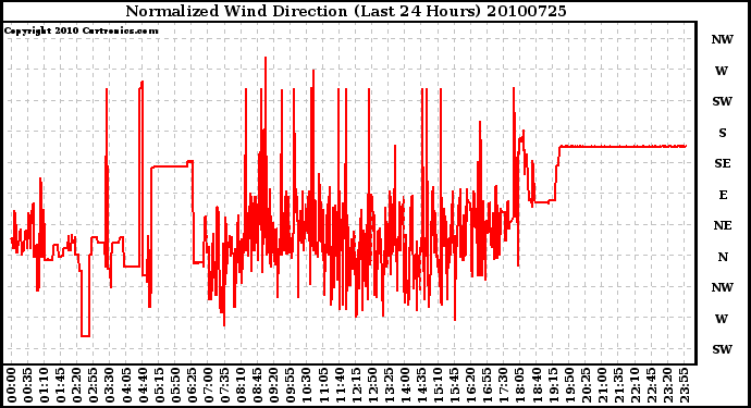 Milwaukee Weather Normalized Wind Direction (Last 24 Hours)