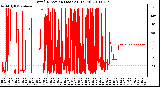 Milwaukee Weather Wind Direction (Last 24 Hours)