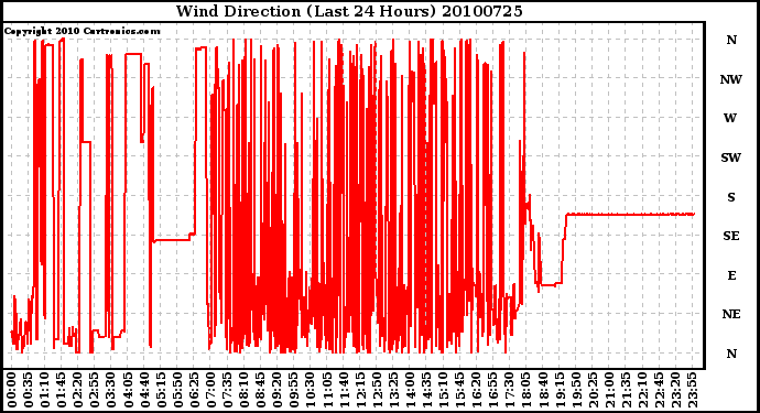 Milwaukee Weather Wind Direction (Last 24 Hours)