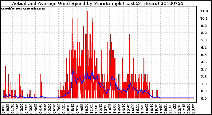 Milwaukee Weather Actual and Average Wind Speed by Minute mph (Last 24 Hours)