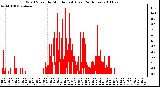 Milwaukee Weather Wind Speed by Minute mph (Last 24 Hours)