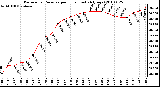 Milwaukee Weather Barometric Pressure per Hour (Last 24 Hours)