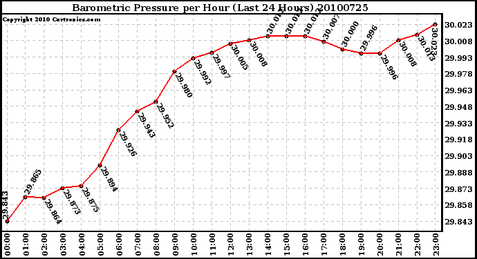 Milwaukee Weather Barometric Pressure per Hour (Last 24 Hours)