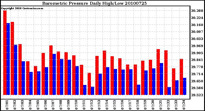 Milwaukee Weather Barometric Pressure Daily High/Low