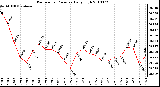 Milwaukee Weather Barometric Pressure Daily High