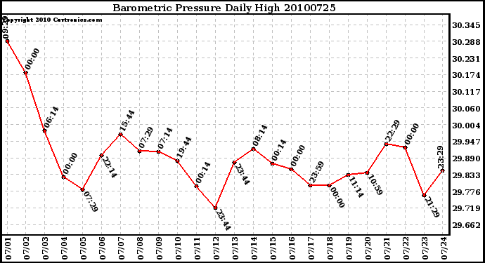 Milwaukee Weather Barometric Pressure Daily High