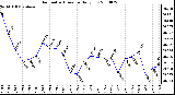 Milwaukee Weather Barometric Pressure Daily Low