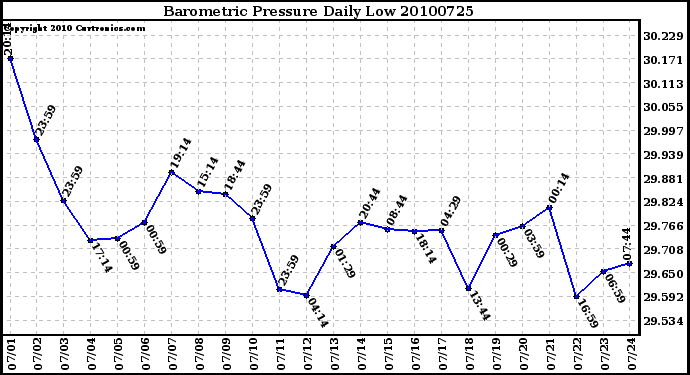 Milwaukee Weather Barometric Pressure Daily Low