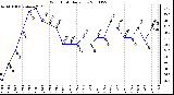 Milwaukee Weather Wind Chill Daily Low