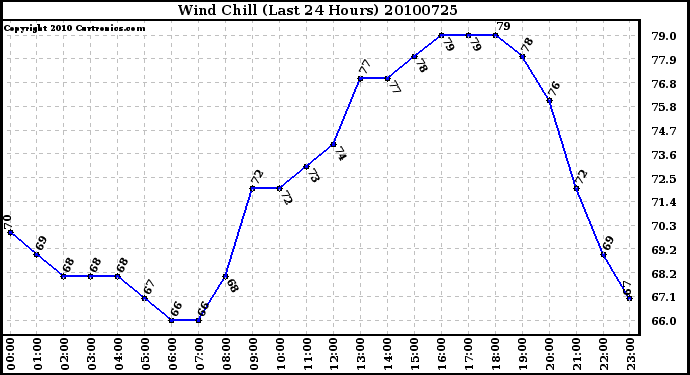 Milwaukee Weather Wind Chill (Last 24 Hours)