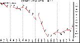 Milwaukee Weather Dew Point (Last 24 Hours)