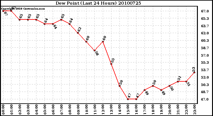 Milwaukee Weather Dew Point (Last 24 Hours)