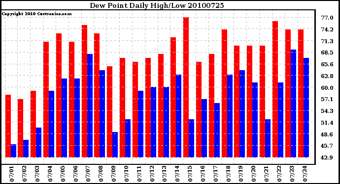 Milwaukee Weather Dew Point Daily High/Low