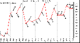 Milwaukee Weather Dew Point Daily High