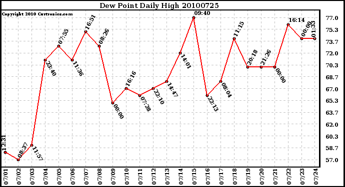 Milwaukee Weather Dew Point Daily High