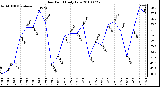 Milwaukee Weather Dew Point Daily Low