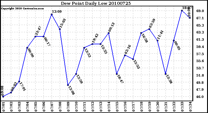 Milwaukee Weather Dew Point Daily Low