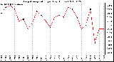 Milwaukee Weather Evapotranspiration per Day (Inches)