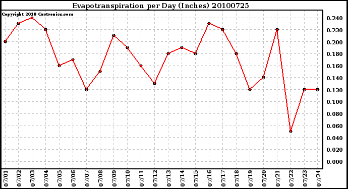 Milwaukee Weather Evapotranspiration per Day (Inches)