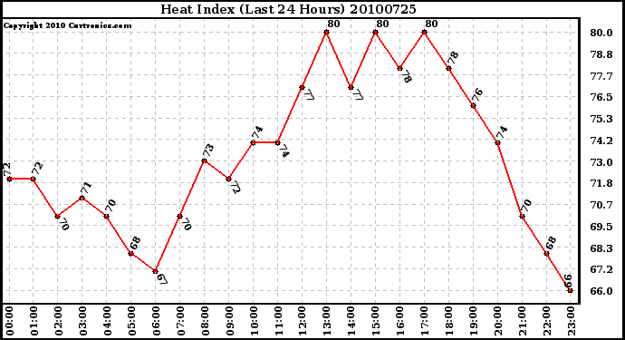 Milwaukee Weather Heat Index (Last 24 Hours)