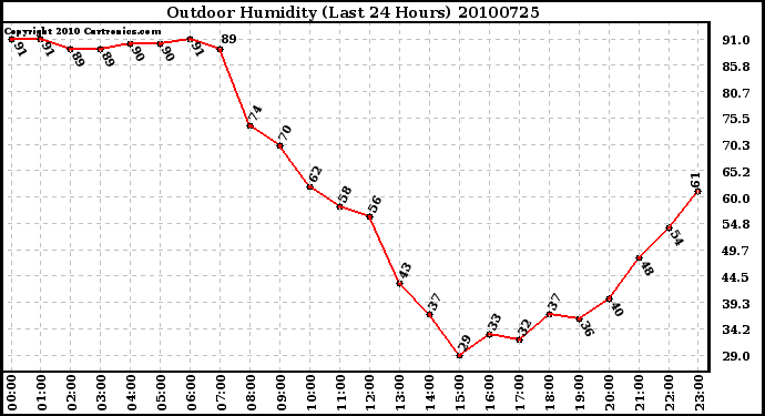 Milwaukee Weather Outdoor Humidity (Last 24 Hours)