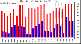 Milwaukee Weather Outdoor Humidity Daily High/Low