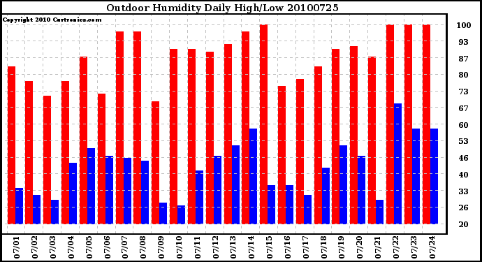 Milwaukee Weather Outdoor Humidity Daily High/Low