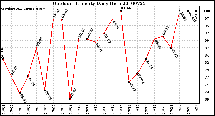 Milwaukee Weather Outdoor Humidity Daily High