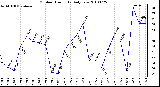 Milwaukee Weather Outdoor Humidity Daily Low