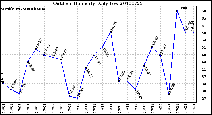 Milwaukee Weather Outdoor Humidity Daily Low