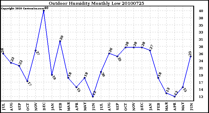 Milwaukee Weather Outdoor Humidity Monthly Low