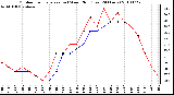 Milwaukee Weather Outdoor Temperature (vs) Wind Chill (Last 24 Hours)