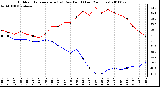 Milwaukee Weather Outdoor Temperature (vs) Dew Point (Last 24 Hours)