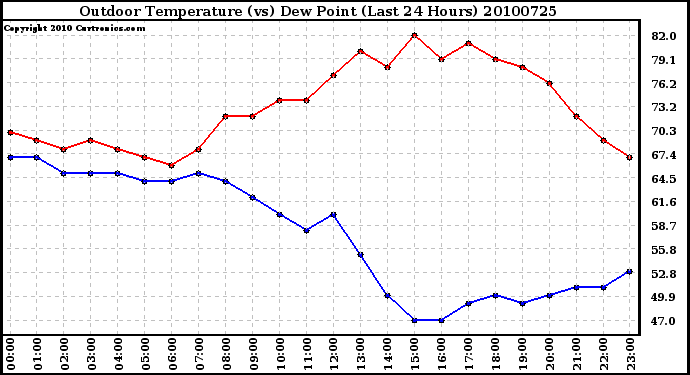 Milwaukee Weather Outdoor Temperature (vs) Dew Point (Last 24 Hours)