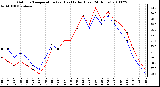 Milwaukee Weather Outdoor Temperature (vs) Heat Index (Last 24 Hours)