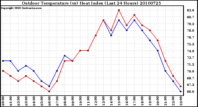 Milwaukee Weather Outdoor Temperature (vs) Heat Index (Last 24 Hours)