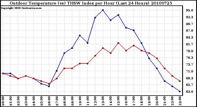 Milwaukee Weather Outdoor Temperature (vs) THSW Index per Hour (Last 24 Hours)