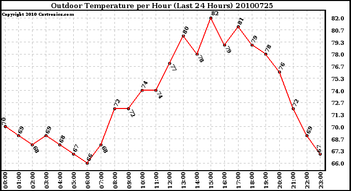 Milwaukee Weather Outdoor Temperature per Hour (Last 24 Hours)