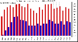 Milwaukee Weather Outdoor Temperature Daily High/Low