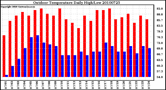 Milwaukee Weather Outdoor Temperature Daily High/Low