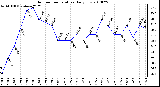 Milwaukee Weather Outdoor Temperature Daily Low