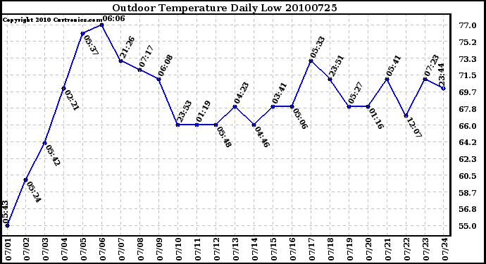 Milwaukee Weather Outdoor Temperature Daily Low