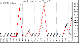 Milwaukee Weather Rain (By Day) (inches)