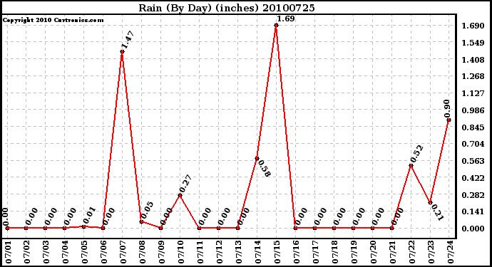 Milwaukee Weather Rain (By Day) (inches)