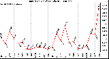 Milwaukee Weather Rain (Per Month) (inches)