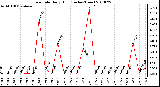 Milwaukee Weather Rain Rate Daily High (Inches/Hour)