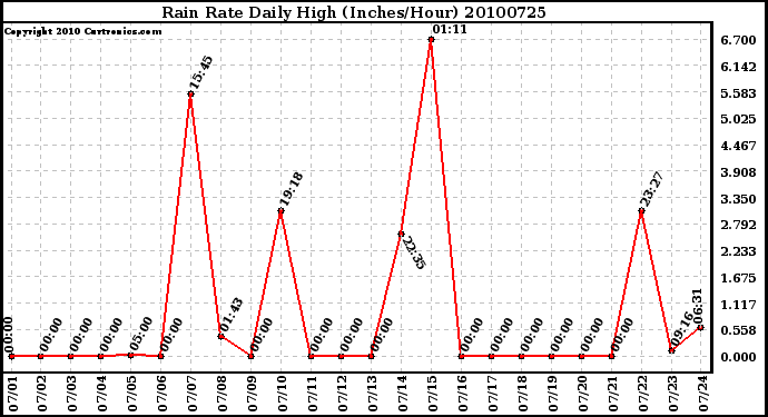 Milwaukee Weather Rain Rate Daily High (Inches/Hour)