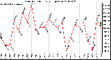 Milwaukee Weather Solar Radiation Daily High W/m2