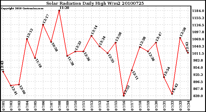 Milwaukee Weather Solar Radiation Daily High W/m2