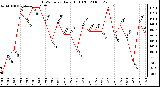 Milwaukee Weather THSW Index Daily High (F)